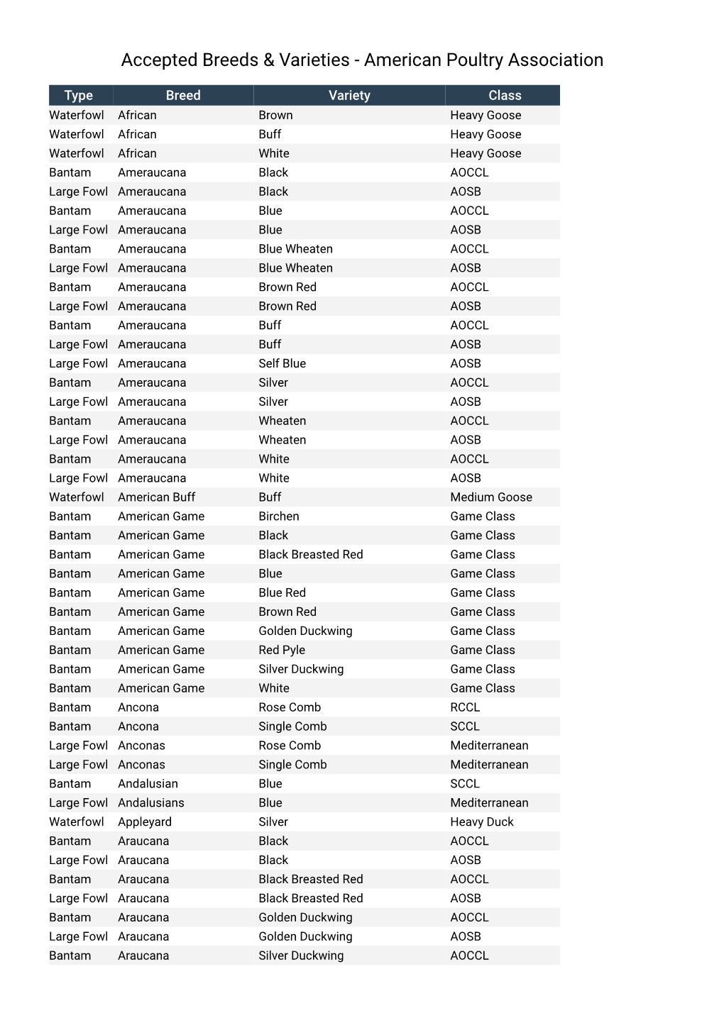 Accepted Breeds & Varieties