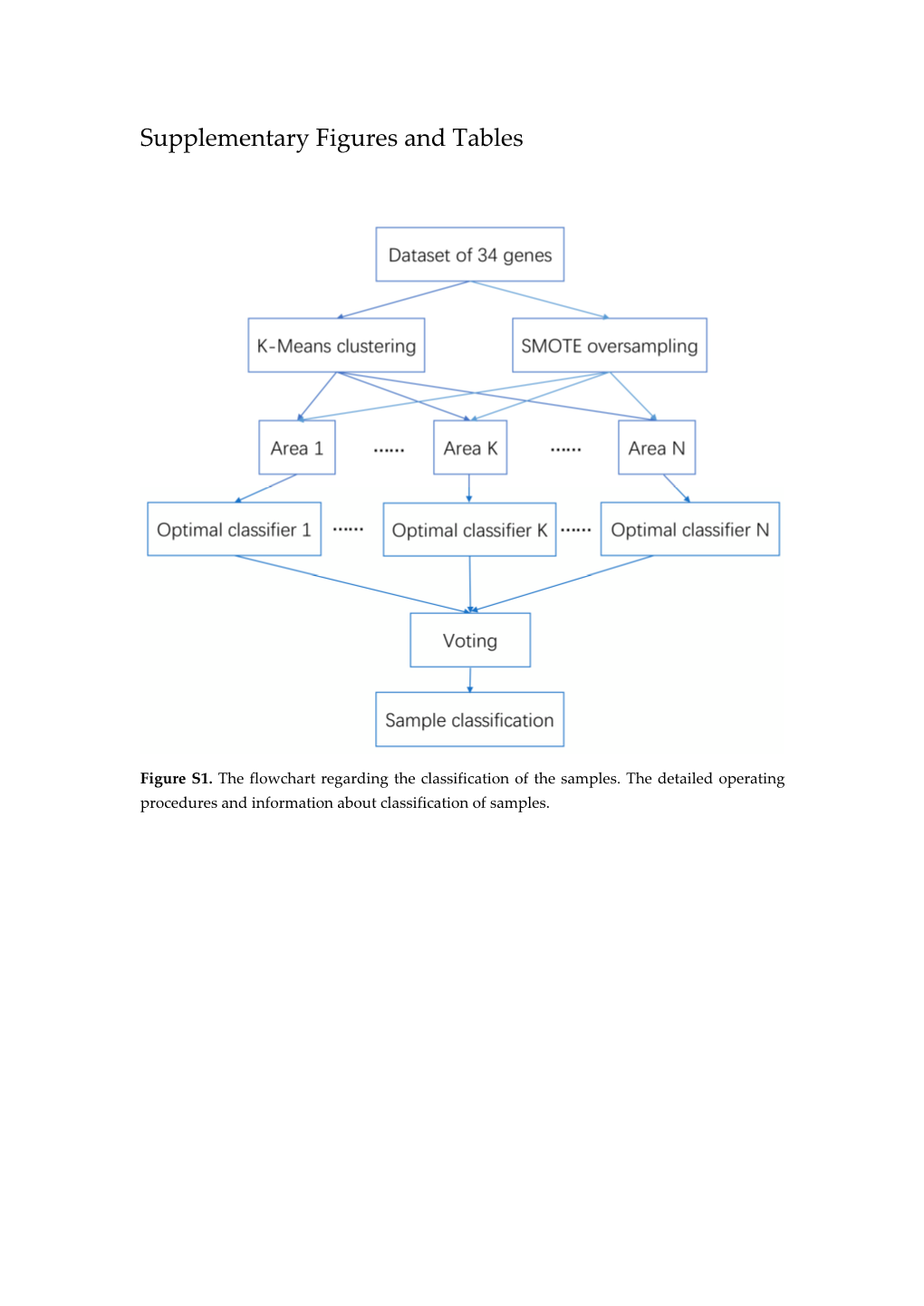 Supplementary Figures and Tables