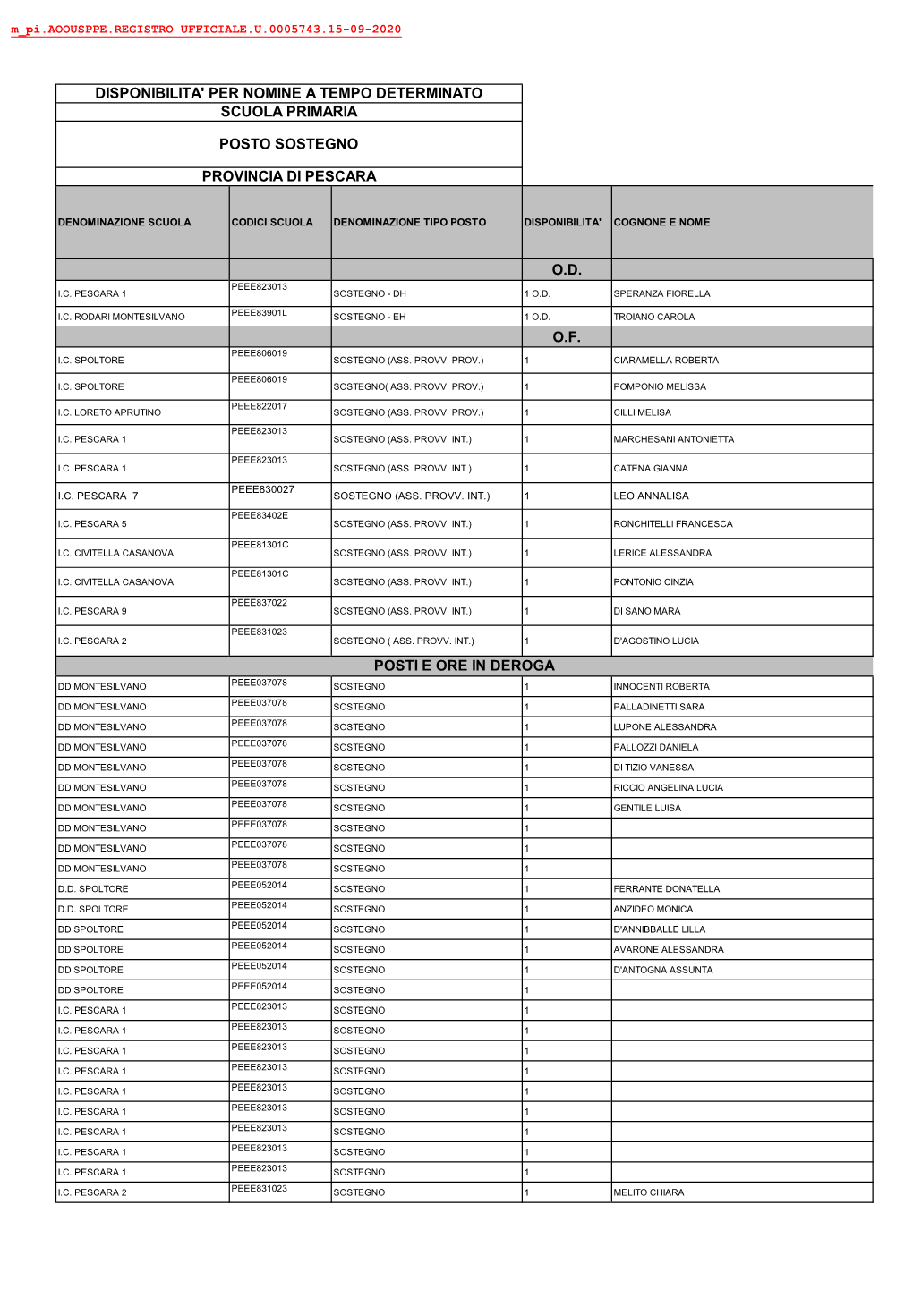 O.D. O.F. Disponibilita' Per Nomine a Tempo Determinato Scuola Primaria Posto Sostegno Provincia Di Pescara Posti E Ore in Derog