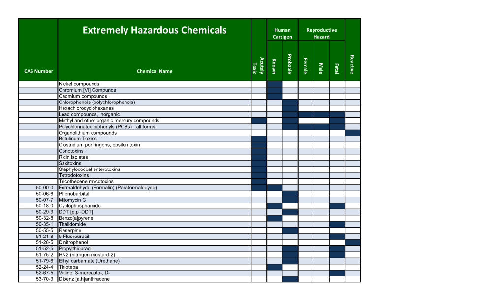 Extremely Hazardous Chemicals Human Reproductive Carcigen Hazard Probable Reactive Acutely Female Known Toxic Male Fetal