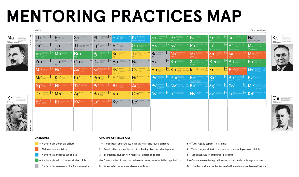 Mentoring Practices Map