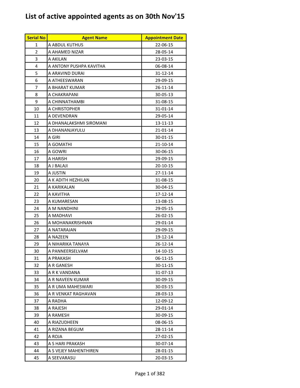 List of Active Appointed Agents As on 30Th Nov'15