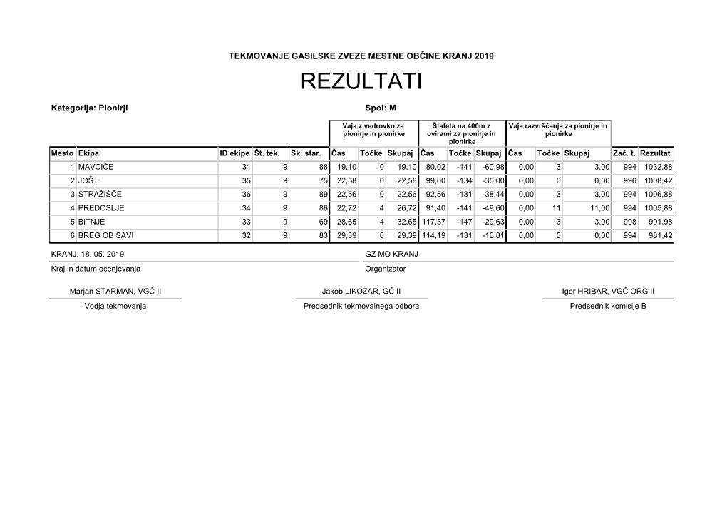 Rezultati-Tekmovanja-GZ-MO-Kranj