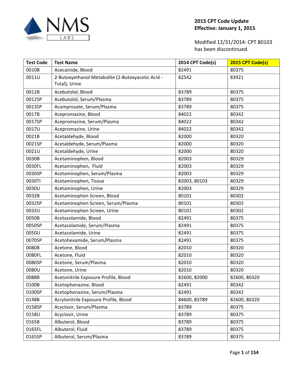 2015 CPT Code Update Effective: January 1, 2015 Modified 12/31/2014