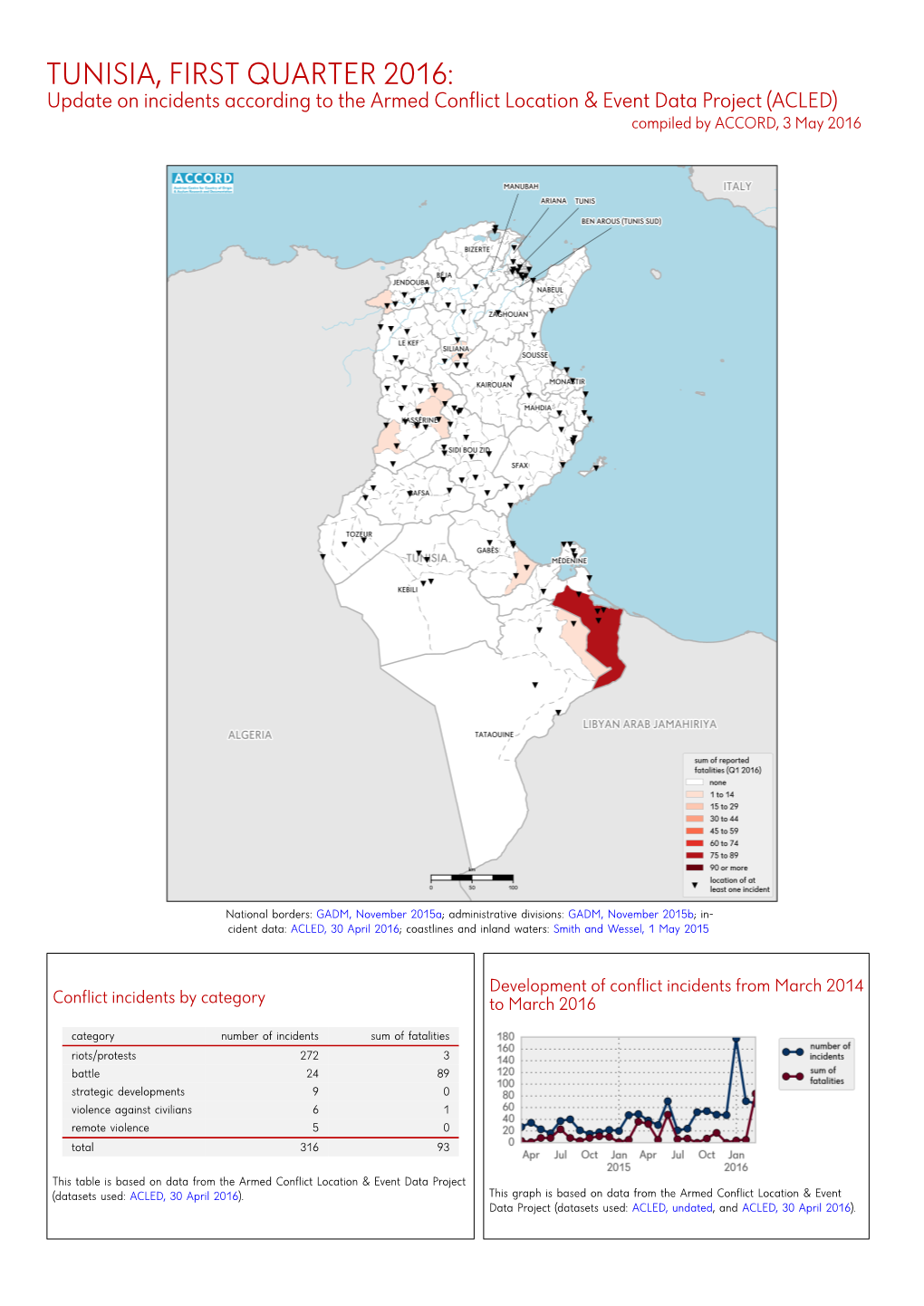 TUNISIA, FIRST QUARTER 2016: Update on Incidents According to the Armed Conflict Location & Event Data Project (ACLED) Compiled by ACCORD, 3 May 2016