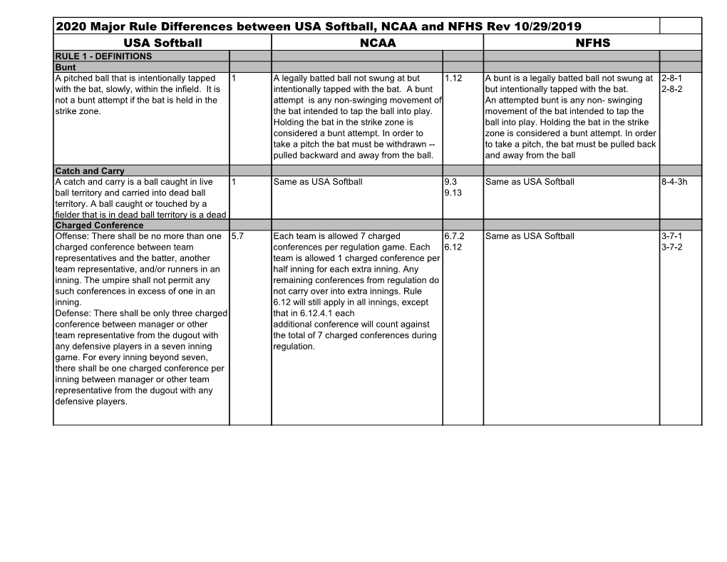 2020 Major Rule Differences Between USA Softball, NCAA and NFHS Rev