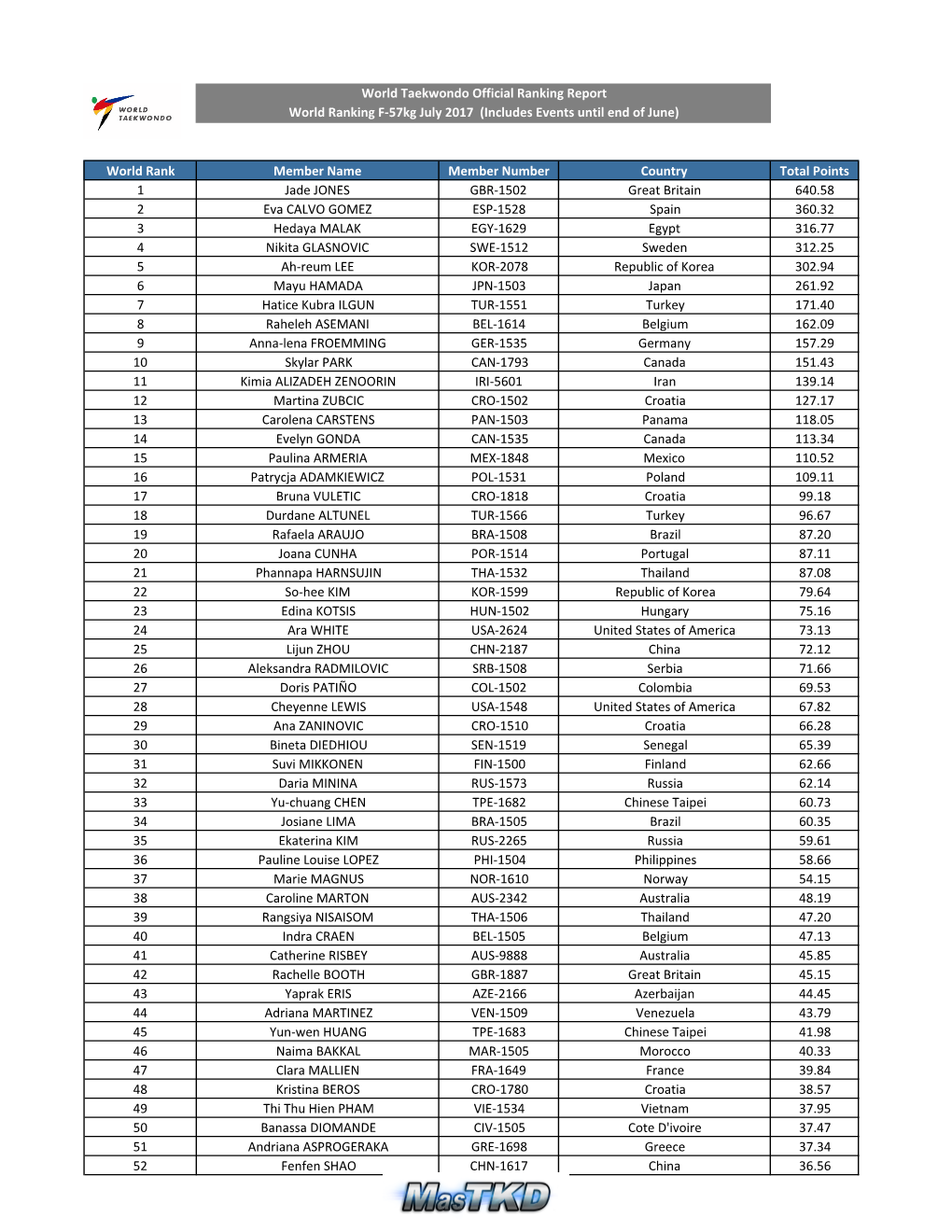 World Taekwondo Official Ranking Report World Ranking F-57Kg July 2017 (Includes Events Until End of June)