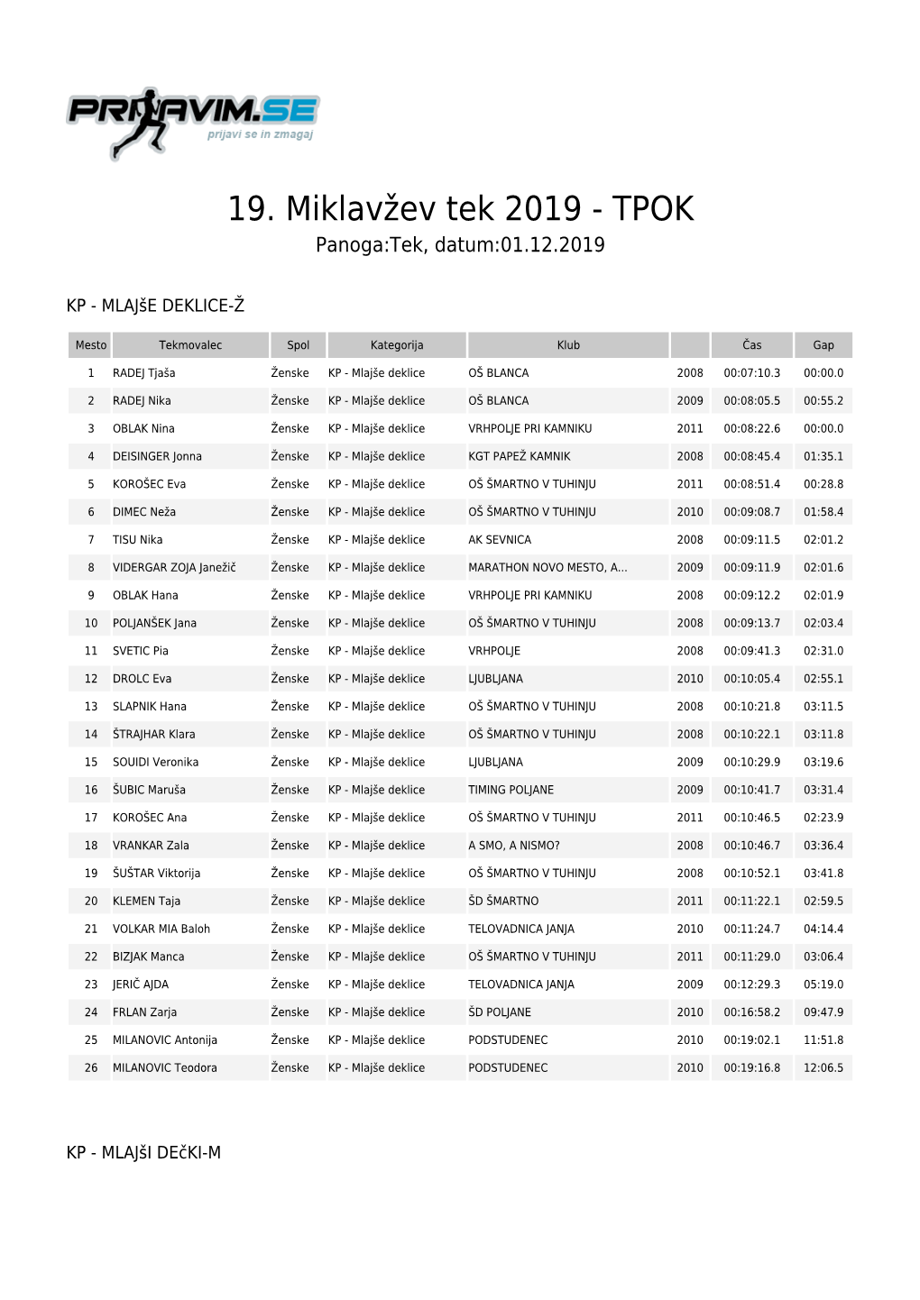 19. Miklavžev Tek 2019 - TPOK Panoga:Tek, Datum:01.12.2019