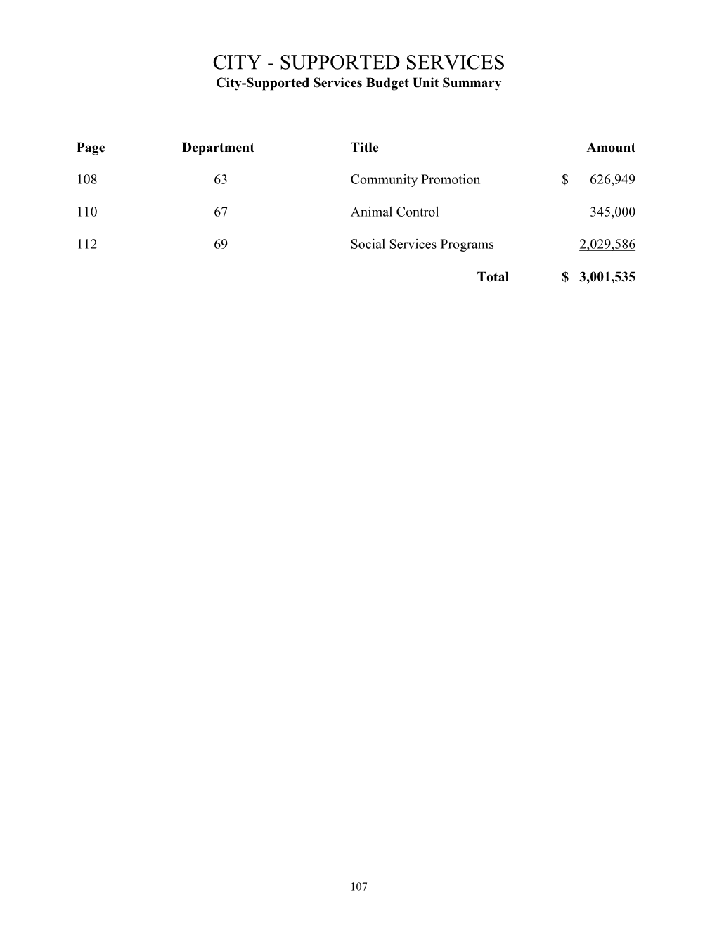 CITY - SUPPORTED SERVICES City-Supported Services Budget Unit Summary