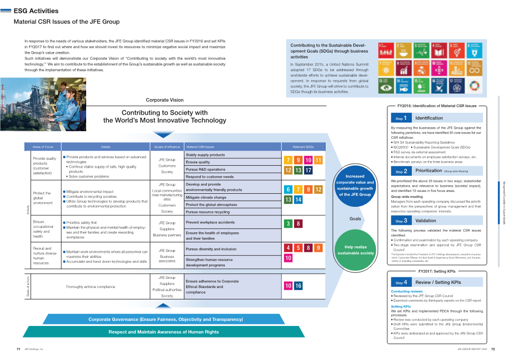 ESG Activities Material CSR Issues of the JFE Group