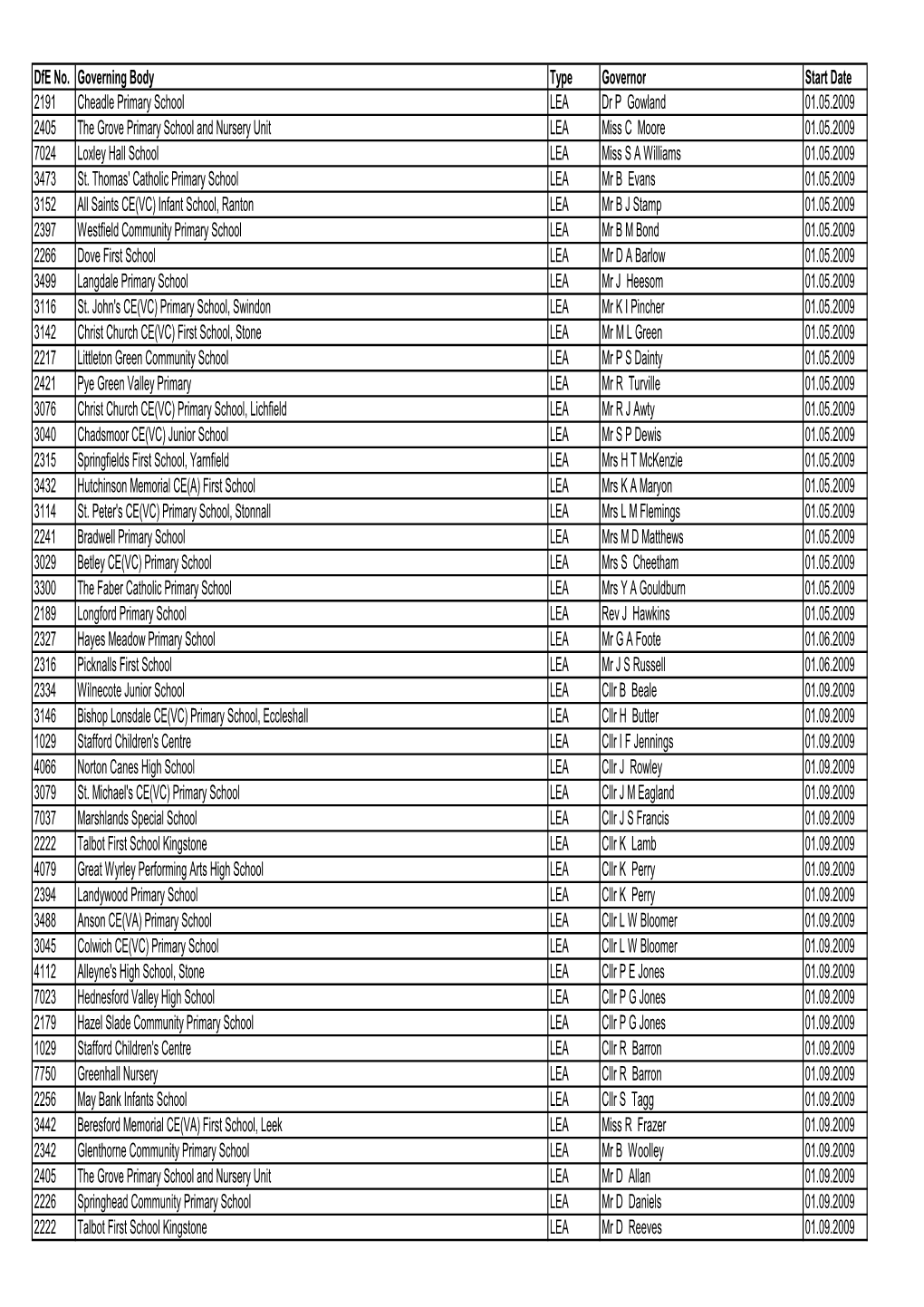 New Lea Govs Who Started on Or After 01.05.09