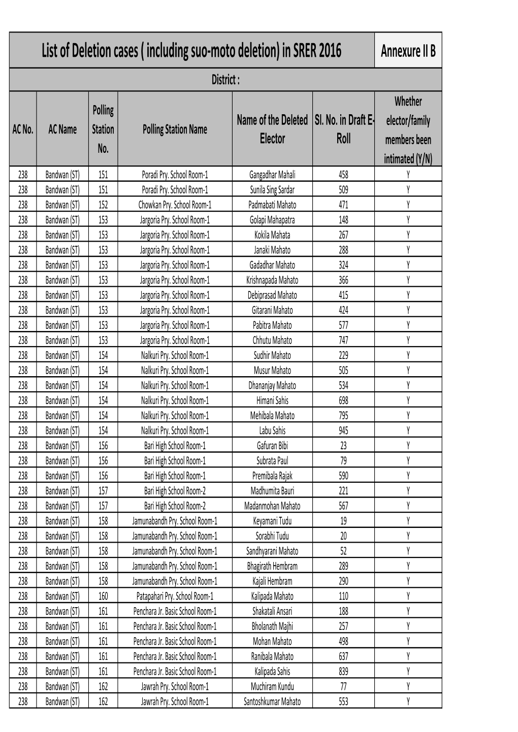 Annx IIB List of Deletion Cases PURULIA 5.01.2016