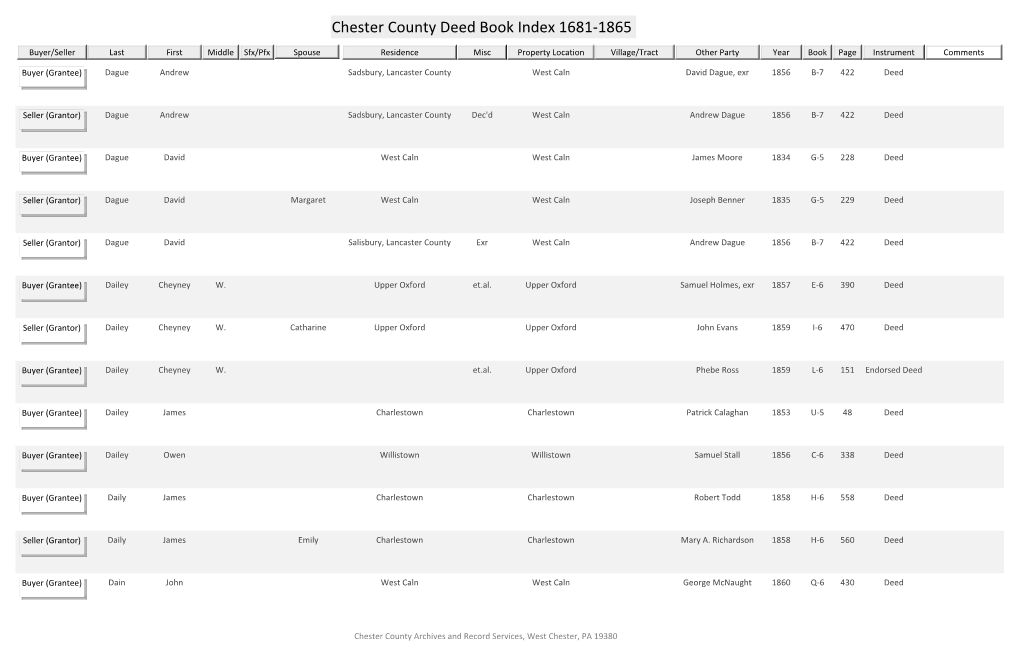 Chester County Deed Book Index 1681-1865