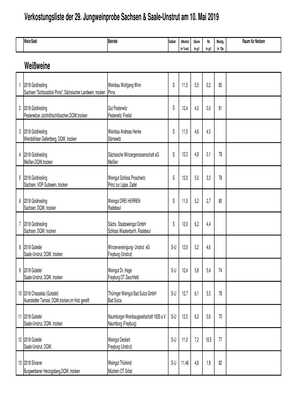 2 Verkostungsliste Jungweinprobe 2019 Sachsen U Saale-Unstrut