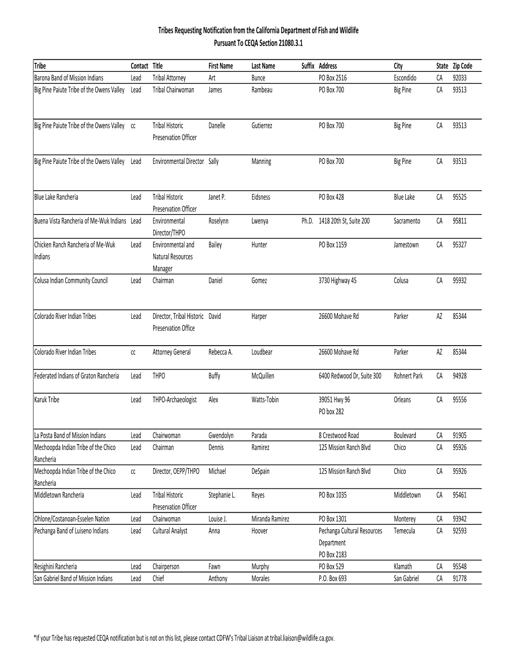 Tribal Requests for CEQA Notices.Xlsx