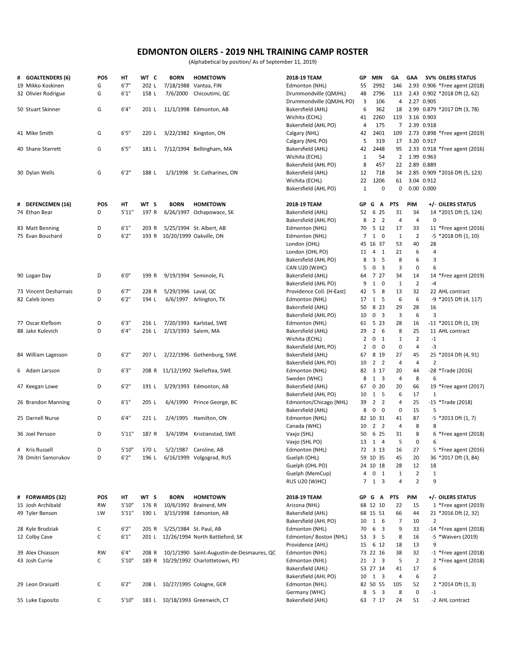 EDMONTON OILERS - 2019 NHL TRAINING CAMP ROSTER (Alphabetical by Position/ As of September 11, 2019)