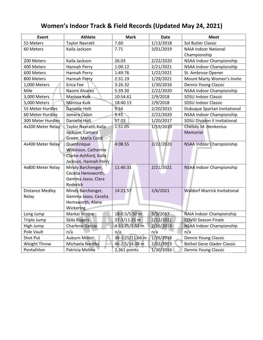 Women's Indoor Track & Field Records (Updated May 24, 2021)