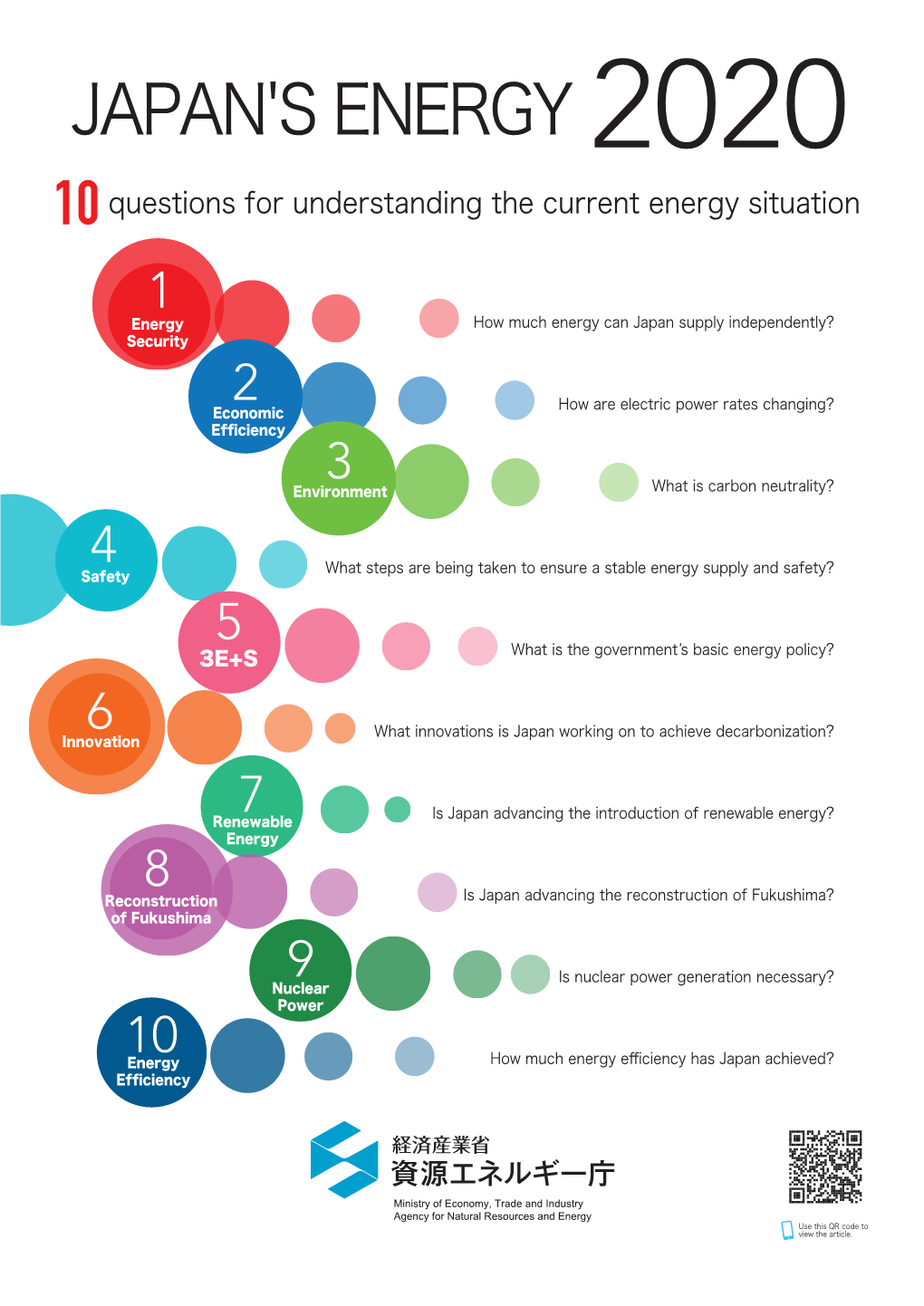 10 Questions for Understanding the Current Energy Situation