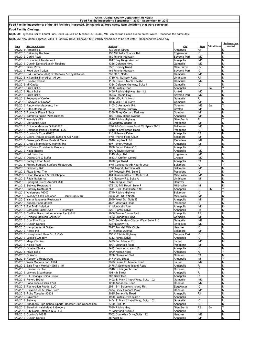 Food Facility Inspections September 2013