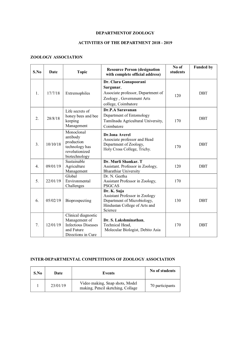 2019 ZOOLOGY ASSOCIATION S.No Date Topic Resource Person