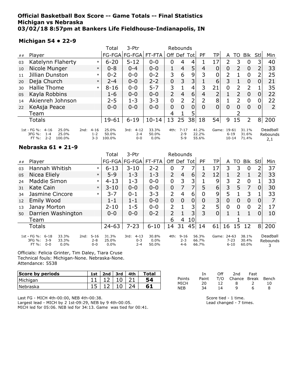 Official Basketball Box Score -- Game Totals -- Final Statistics Michigan Vs Nebraska 03/02/18 8:57Pm at Bankers Life Fieldhouse-Indianapolis, IN