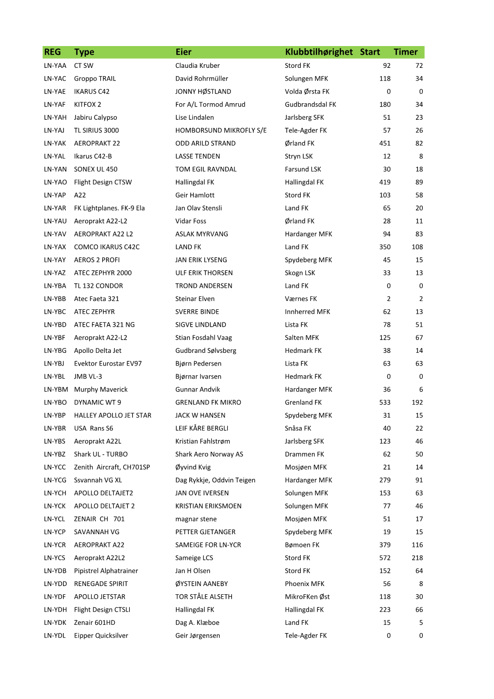 REG Type Eier Klubbtilhørighet Start Timer