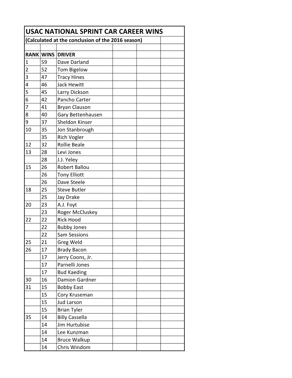 USAC NATIONAL SPRINT CAR CAREER WINS (Calculated at the Conclusion of the 2016 Season)