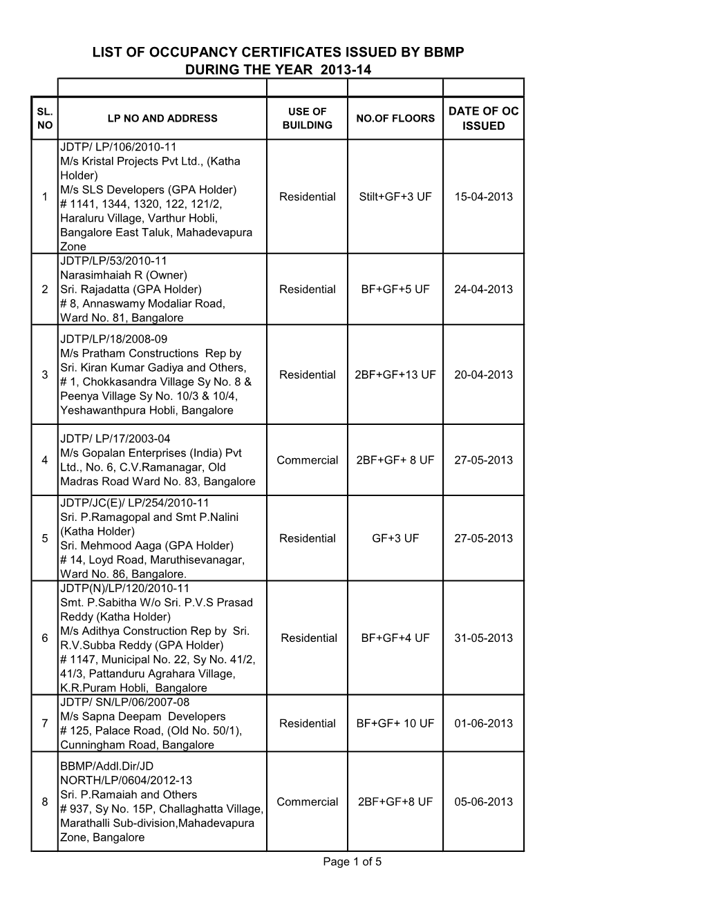 List of Occupancy Certificates Issued by Bbmp During the Year 2013-14