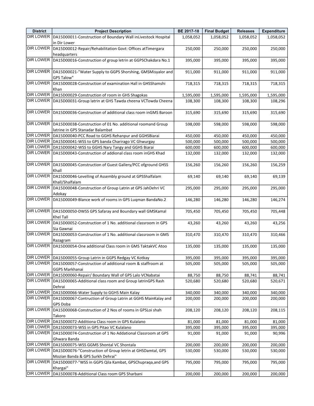 Development Budget Expenditures & Releases 2017-18