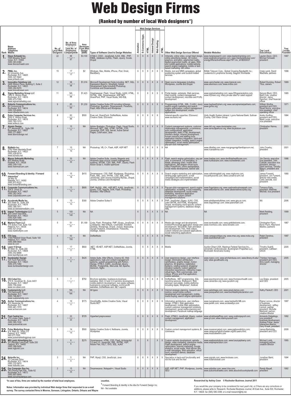 Web Design Firms (Ranked by Number of Local Web Designers*)