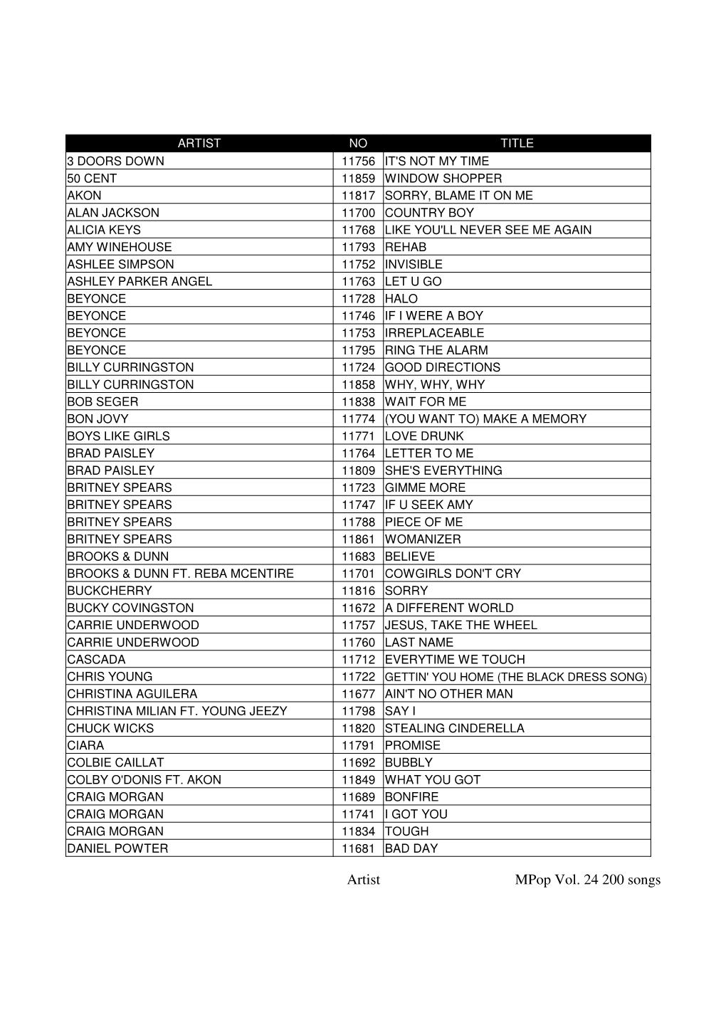 Mpop Vol. 24 200 Songs ARTIST NO TITLE DANITY KANE 11702 DAMAGED DAUGHTRY 11845 WHAT ABOUT NOW DAVID COOK 11698 COME BACK to ME DIDDY FT