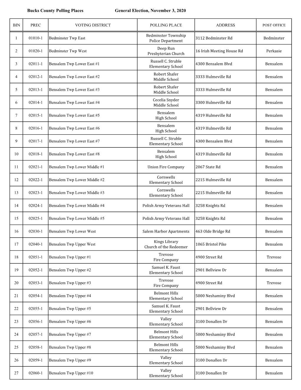 Bucks County Polling Places General Election, November 3, 2020