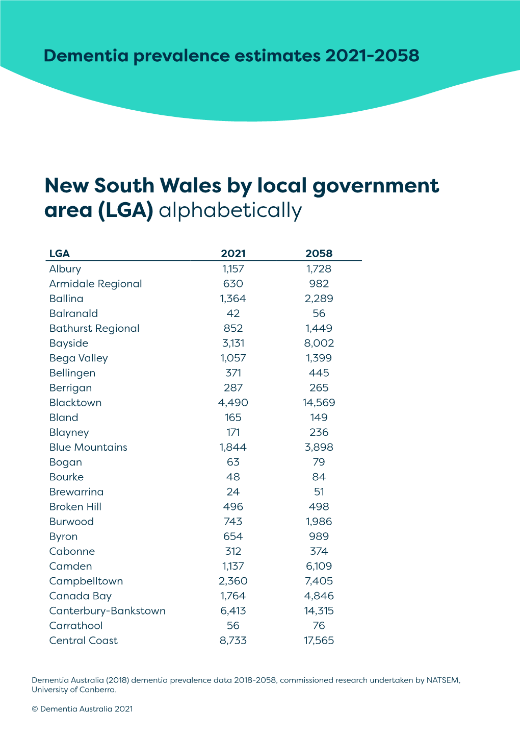New South Wales by Local Government Area (LGA) Alphabetically