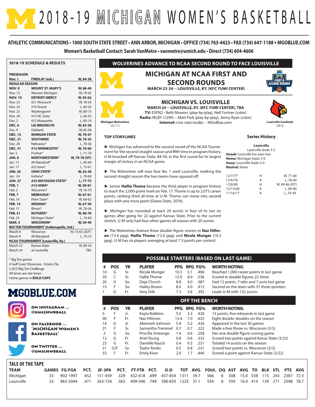 2018-19 Michigan Women's Basketball Michigan Combined Team Statistics (As of Mar 22, 2019) All Games