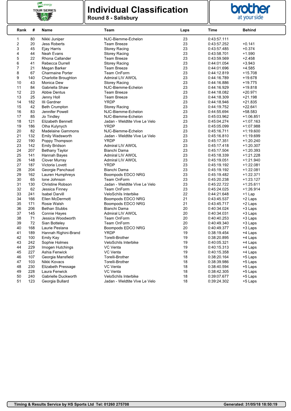 Ovo Energy Womens Tour Series Round Classificationround 8