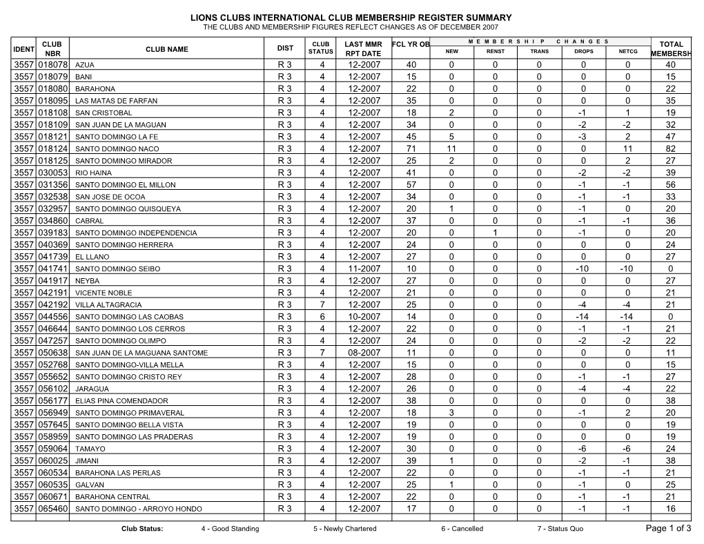 Lions Clubs International Club Membership Register Summary the Clubs and Membership Figures Reflect Changes As of December 2007