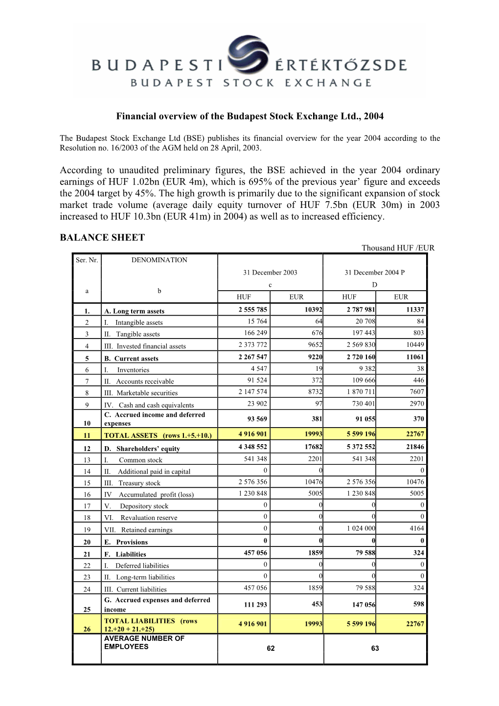 (BSE) Publishes Its Financial Overview for the Year 2004 According to the Resolution No