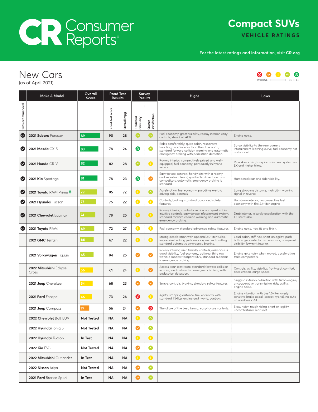 Compact Suvs VEHICLE RATINGS