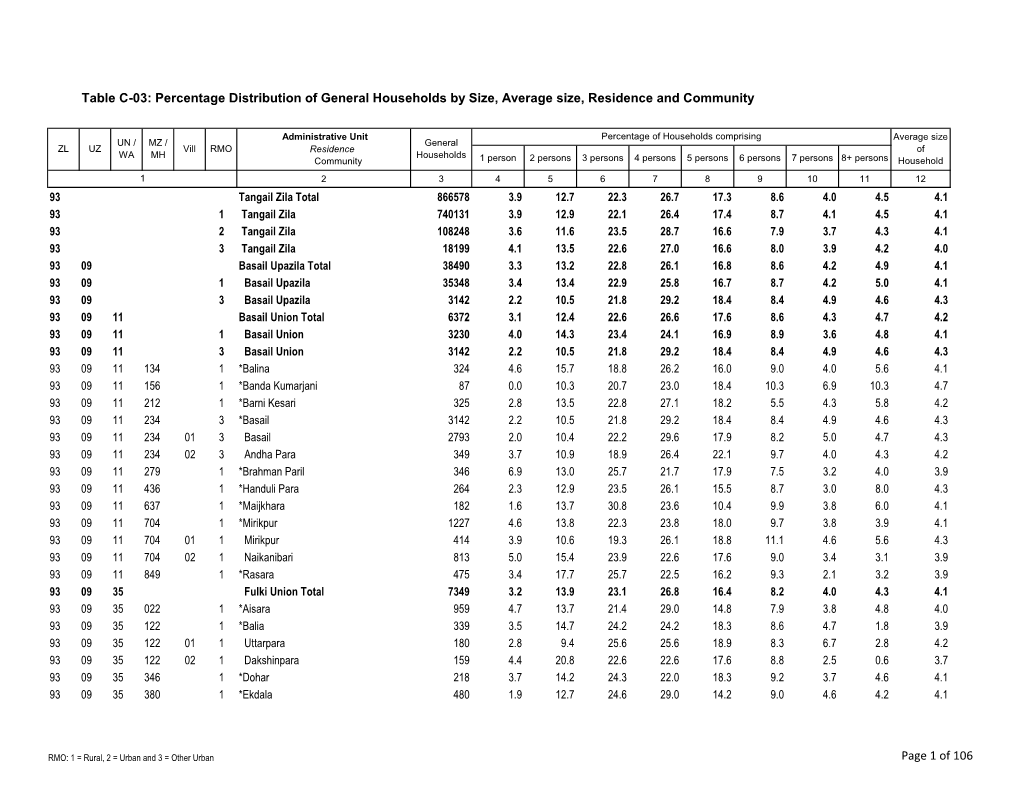 Percentage Distribution of General Households by Size, Average Size, Residence and Community