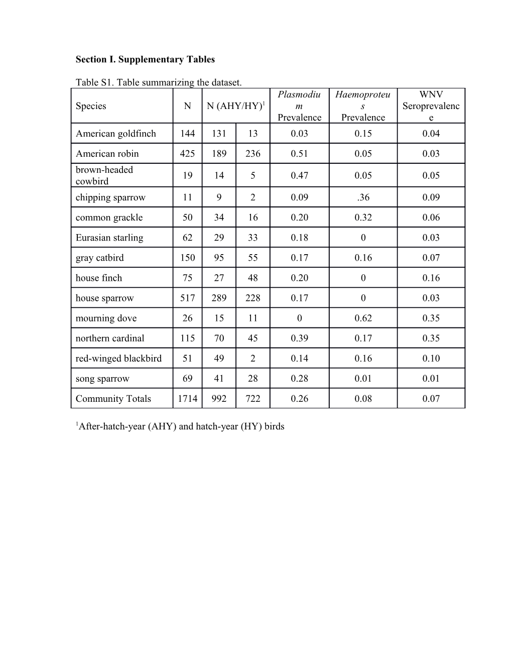 Section I. Supplementary Tables