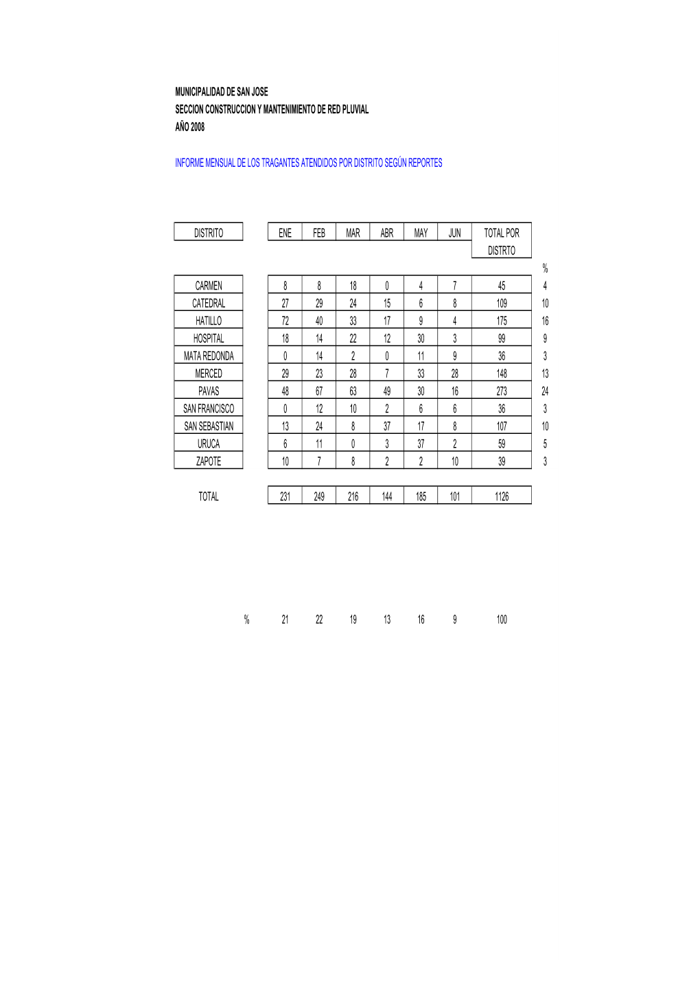 Informe Mensual De Tragantes Y Pozos Inspec Y