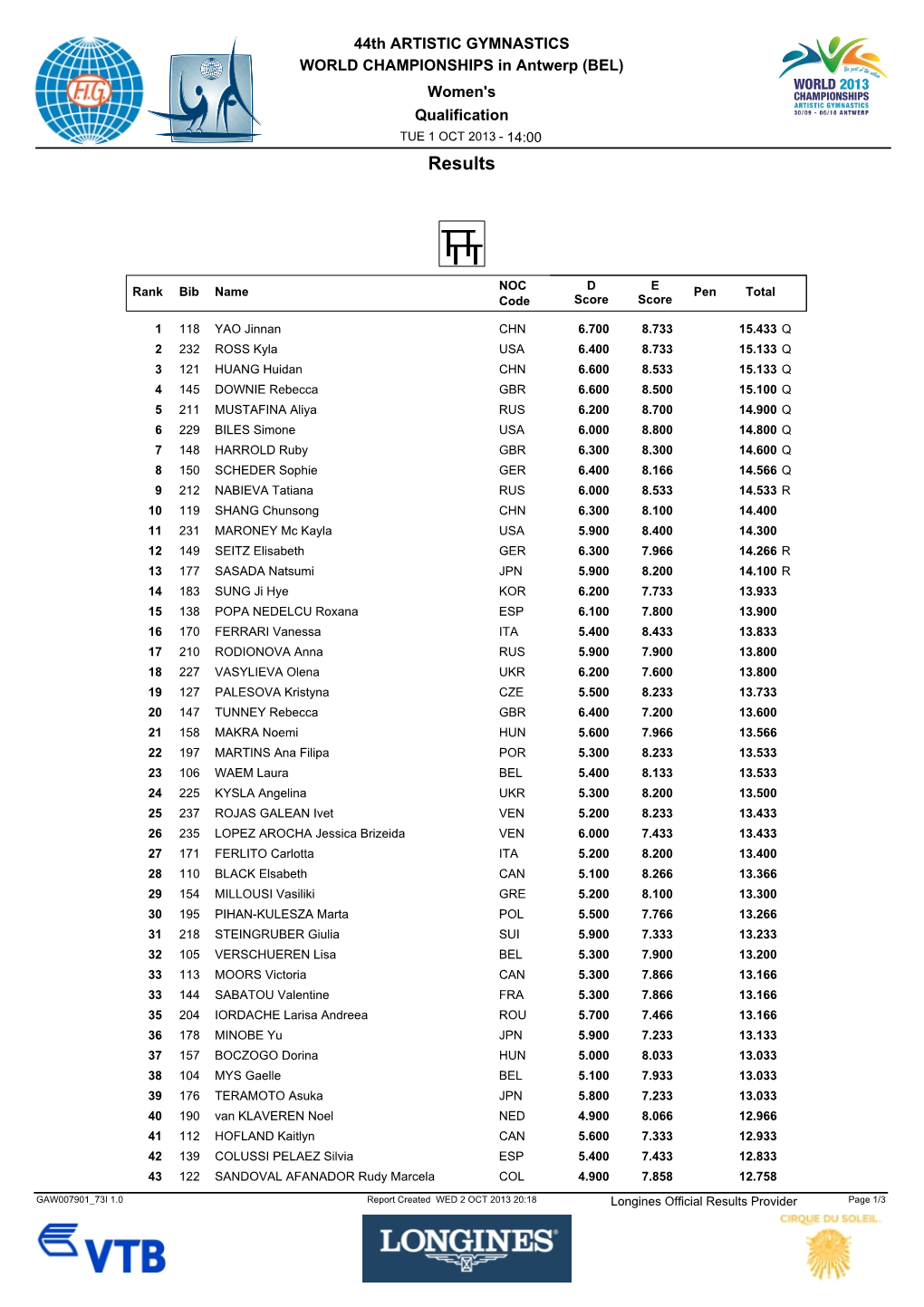 Uneven Bars Results