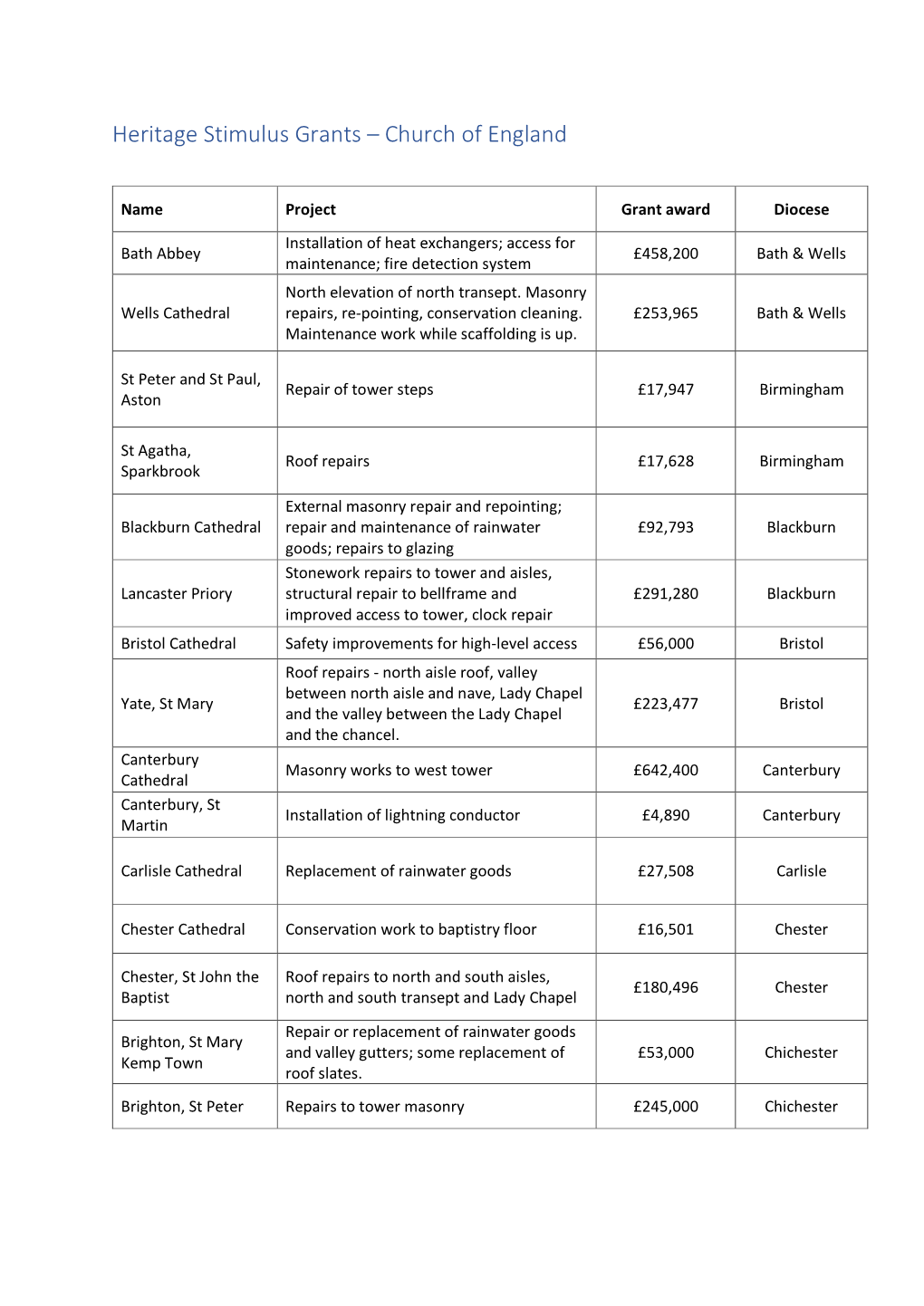 Heritage Stimulus Grants – Church of England