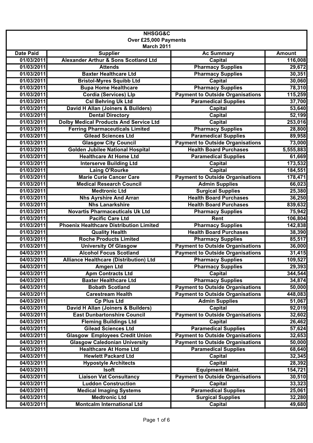 NHSGG&C Over £25,000 Payments March 2011 Date Paid Supplier Ac Summary Amount 01/03/2011 Alexander Arthur & Sons Scotla