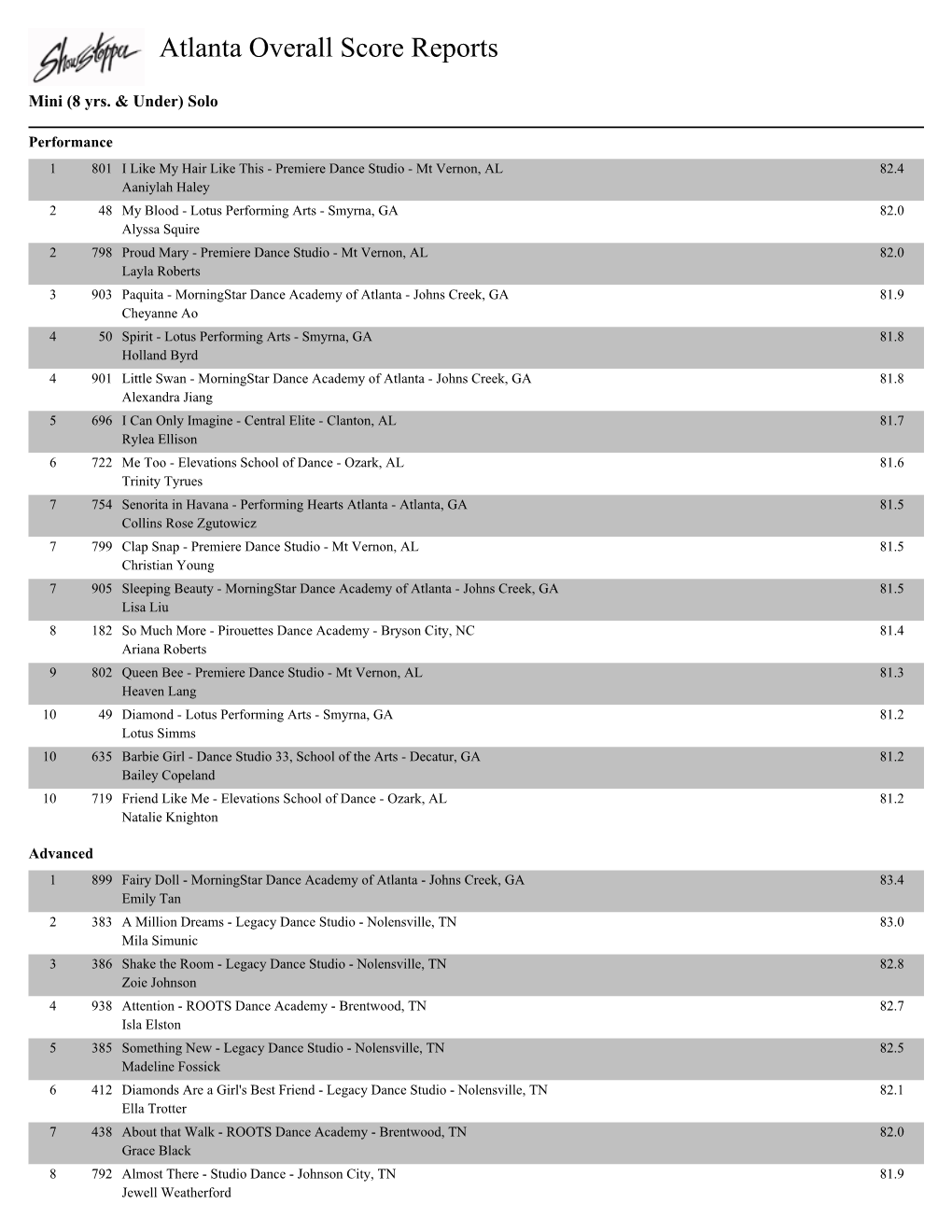 Atlanta Overall Score Reports