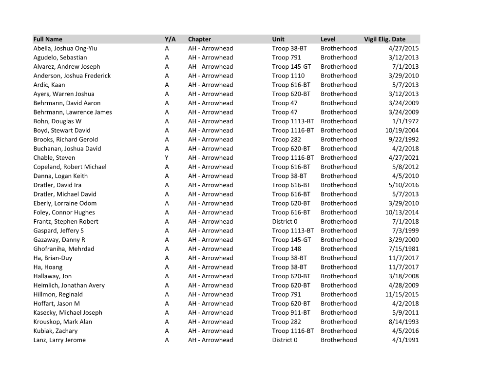 Full Name Y/A Chapter Unit Level Vigil Elig. Date Abella, Joshua Ong