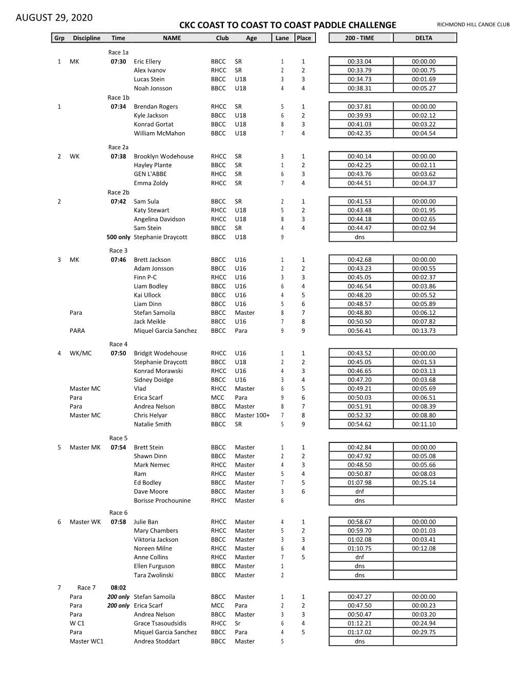 AUGUST 29, 2020 RICHMOND HILL CANOE CLUB CKC COAST to COAST to COAST PADDLE CHALLENGE Grp Discipline Time NAME Club Age Lane Place 200 - TIME DELTA