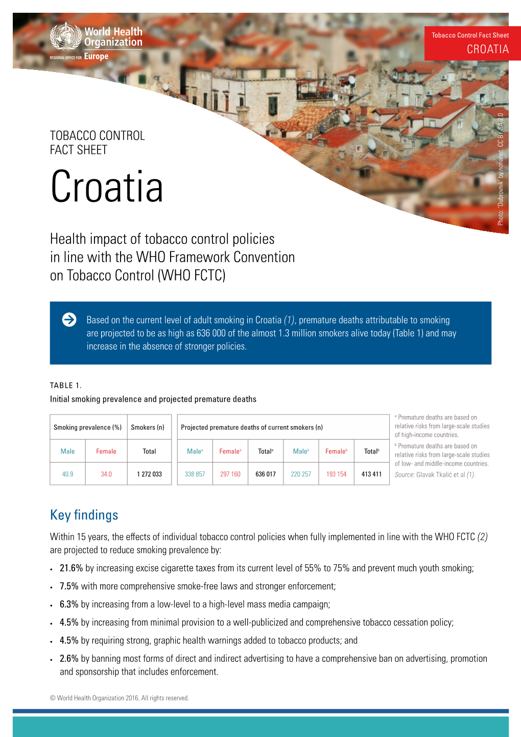 Tobacco Control Fact Sheet CROATIA