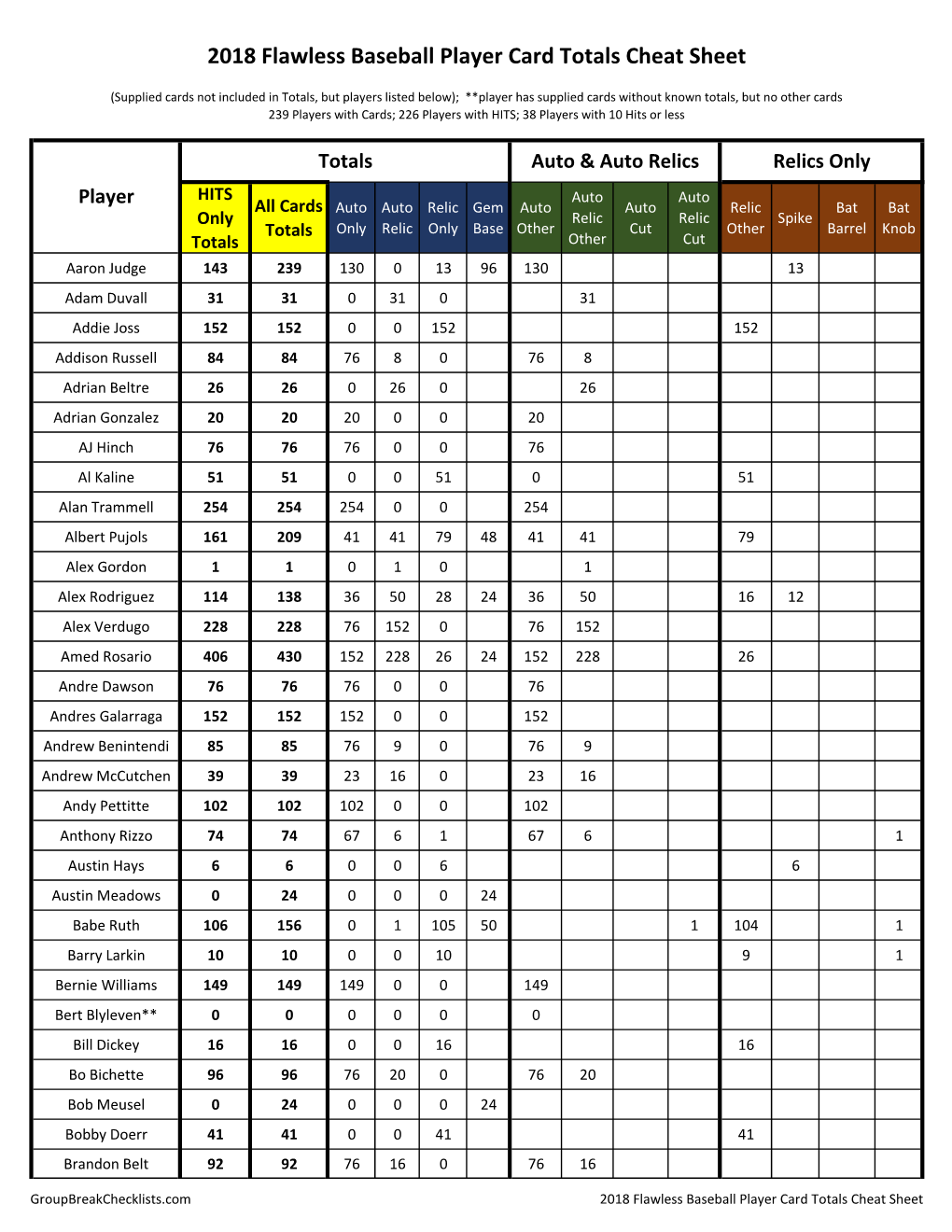 2018 Flawless Baseball Player Card Totals Cheat Sheet