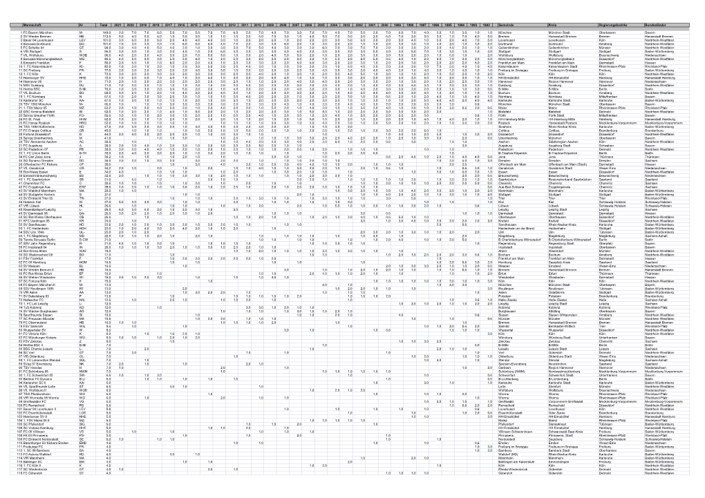 Mannschaft Kr Total 2021 2020 2019 2018 2017 2016 2015